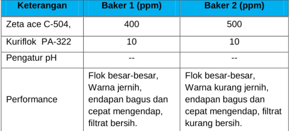Tabel 4.1 : Dosis Bahan Kimia  