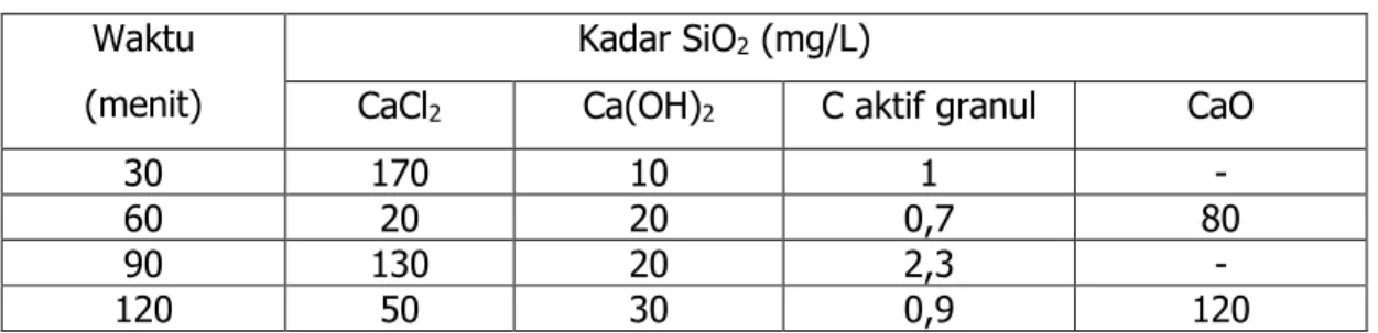 Tabel 5.6. Komposisi kimia bauksit Toho 