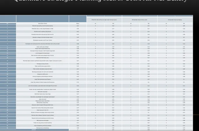 Tabel 3.15Quantitave Strategic Planning Matrix UKM An-Nur Bakery