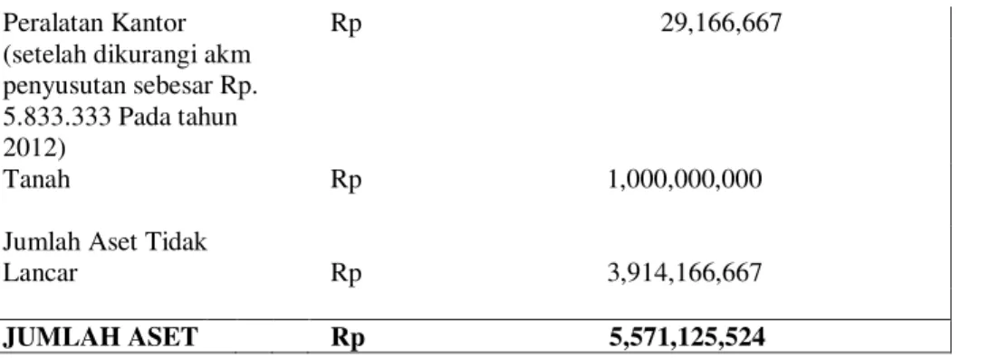 Tabel 4.2.1.1  Neraca  