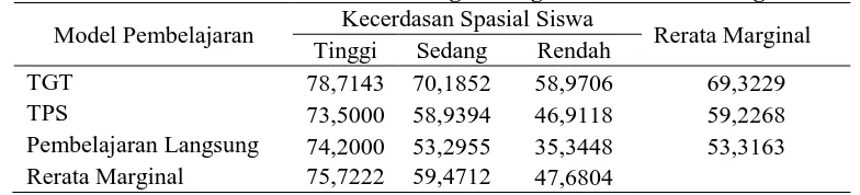 Tabel 3. Hasil Uji Komparasi Rerata Antar Baris F  2F Keputusan 