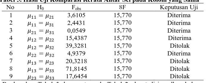 Tabel 5. Hasil Uji Komparasi Rerata Antar Sel pada Kolom yang Sama No HF8FKeputusan Uji 