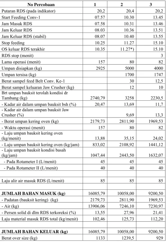 Tabel 5.1. Data percobaan dan material balance upgrading crude bauxite asal Meliau, Kalbar 