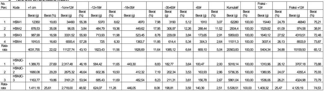 Tabel 5.7 (poin a - g) menunjukkan hasil analisis distribusi ukuran butir hasil endurence test berdasarkan pada berat dan persentase masing -  masing fraksi untuk setiap produk upgrading bauksit dengan RDS