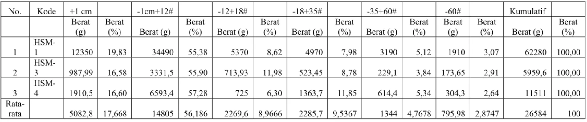 Tabel 5.8 dibawah ini menunjukkan nilai berat jenis untuk head sample yang diuji serta produk yang diperoleh