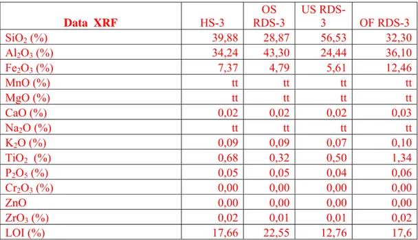Tabel 5.10c. Komposisi Kimia (berdasarkan data hasil analisis XRF) Hasil Percobaan 3 