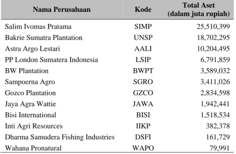 Tabel 1 Dua Belas Perusahaan Agriculture, Forestry dan Fishing dalam ICMD beserta Aset 