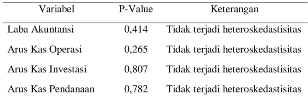 Tabel 4. Hasil uji heteroskedastisitas 