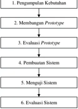 Gambar 1. Model Prototype 