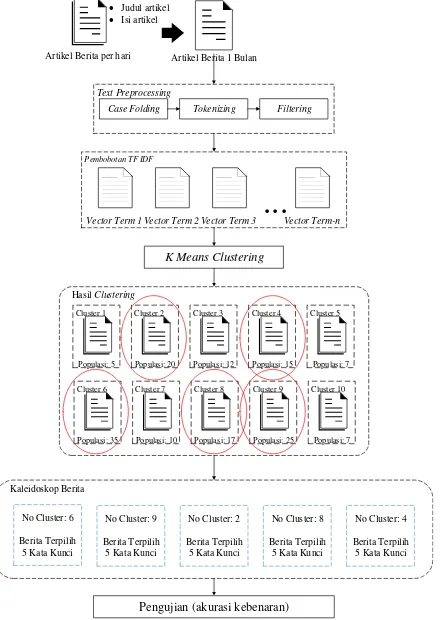 Gambar 3. Flowchart Text Preprocessing