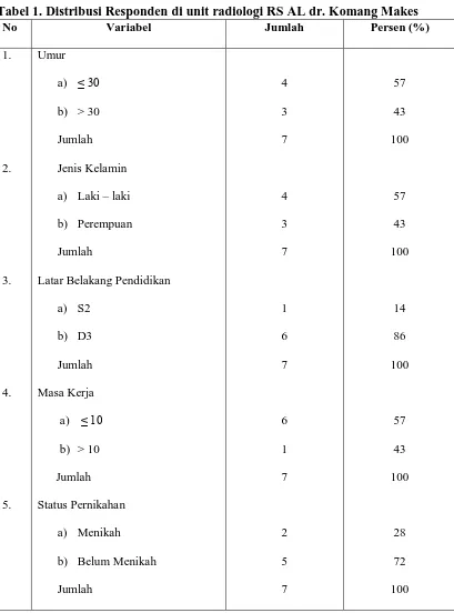 Tabel 1. Distribusi Responden di unit radiologi RS AL dr. Komang Makes   No Variabel Jumlah Persen (%) 