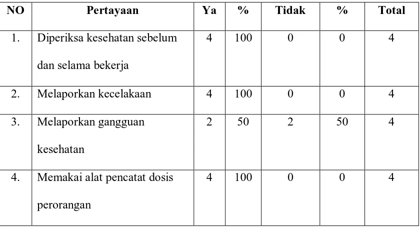 Tabel.4. Pekerja Radiasi yang Melaksanakan Pemantauan Kesehatan dan     yang Tidak Melaksankan Pemantauan Kesehatan