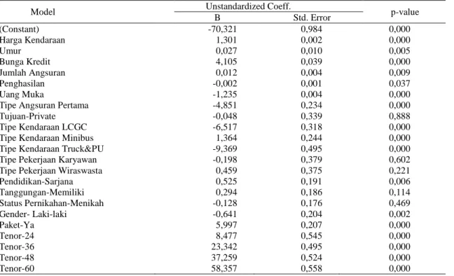 Tabel 2. Hasil regresi linear berganda besaran kredit (total pinjaman) 