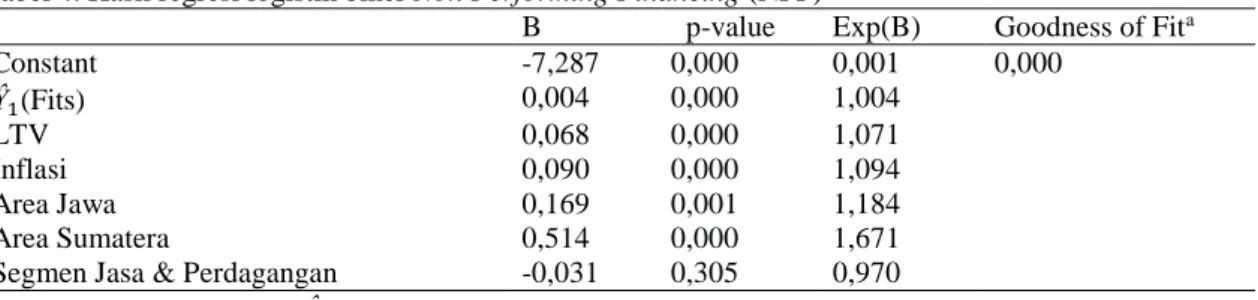 Tabel 3. Model Summary regresi linear berganda besaran kredit (total pinjaman)  