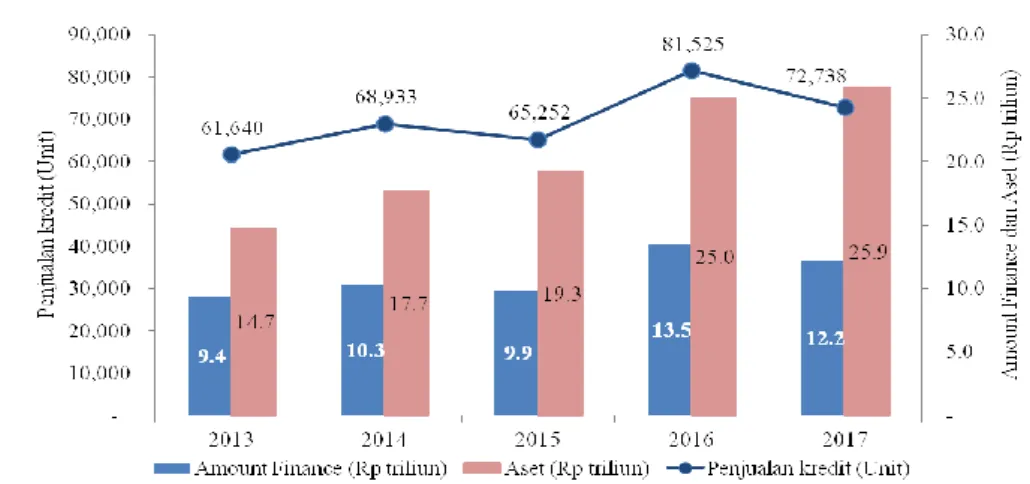 Gambar 3. Pertumbuhan penjualan dan aset PT TAF dari tahun 2013 sampai dengan 2017 (Rp triliun)  Sumber: PT TAF (2018) 