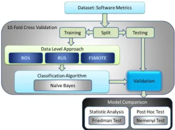 Gambar 1 Kerangka Kerja Model yang Diusulkan  Pada model yang diusulkan, dataset software metrics akan  dibagi  menjadi  10  bagian