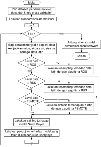 Gambar 3 Flowchart Algoritma ROS (Random  Oversampling ) 