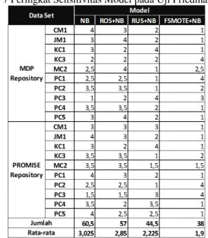 Tabel 5 AUC Model 