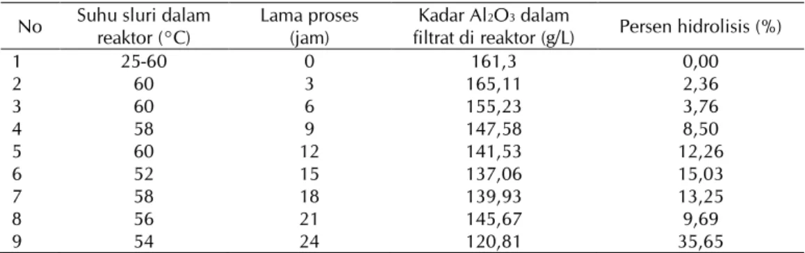 Tabel 3.  Percobaan hidrolisis menggunakan biang selama 72 jam dengan frekuensi pengambilan  percontoh tiap 3 jam 
