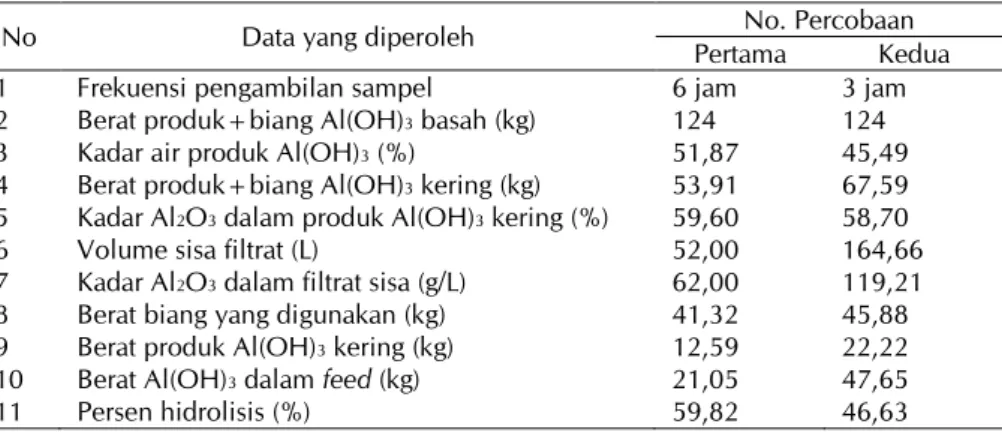 Tabel 4.  Hasil akhir percobaan hidrolisis dengan biang setelah 72 jam 
