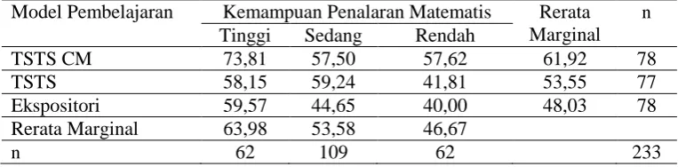 Tabel 2. Rerata Marginal Model Pembelajaran dan Kemampuan penalaran MatematisModel Pembelajaran  Kemampuan Penalaran Matematis Rerata n 