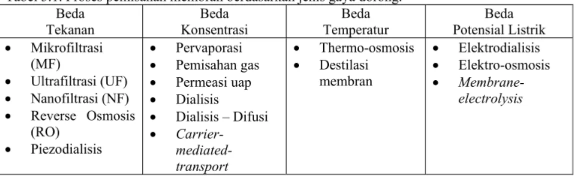 Tabel 3.1. Proses pemisahan membran berdasarkan jenis gaya dorong. 