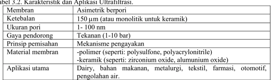 Tabel 3.2. Karakteristik dan Aplikasi Ultrafiltrasi. 