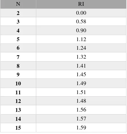 Tabel 2 Nilai Random Index (RI) Berdasarkan N 
