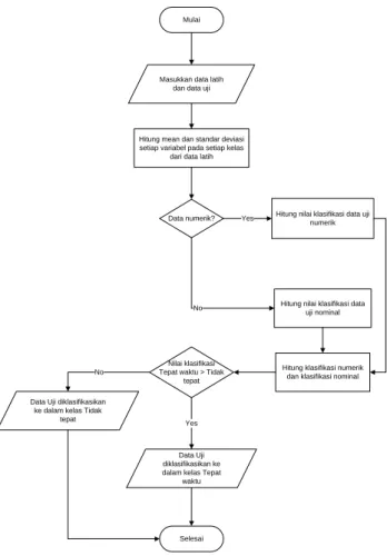 Gambar 1 Diagram alur Naïve Bayes 