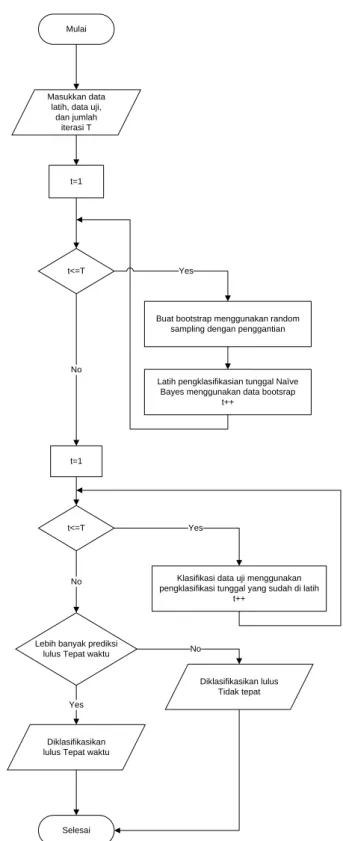 Gambar 2 Diagram Alur Bagging berbasis Naïve  Bayes 