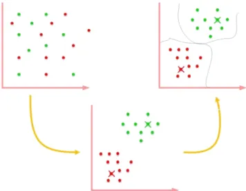 Gambar 2.  Ilustrasi Metode K-Means (A)  banyakclusterdaridataset, (B) inisialisasi centroid, (C) 