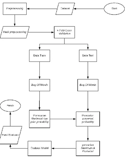 Gambar 1. Flow Chart Sistem 
