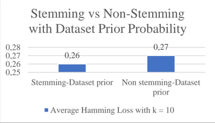 Gambar 2. Grafik Average Hamming Loss Stemming vs Non Stemming Dengan Dataset Prior Probability MNB 