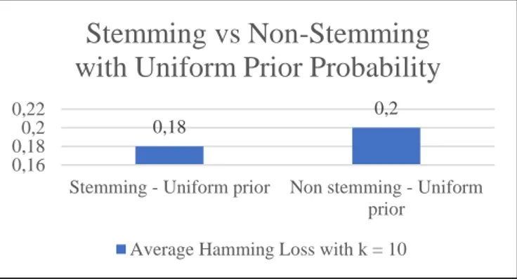 Gambar 3. Grafik Average Hamming Loss Stemming vs Non-Stemming Dengan Uniform Prior Probability MNB 