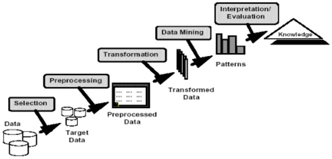 Gambar 1. Proses datamining (Ridwan, Suyono, &amp; Sarosa,  2013)
