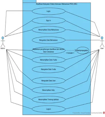 Gambar 5. Usecase Diagram  3. Entity Relationship Diagram (ERD)