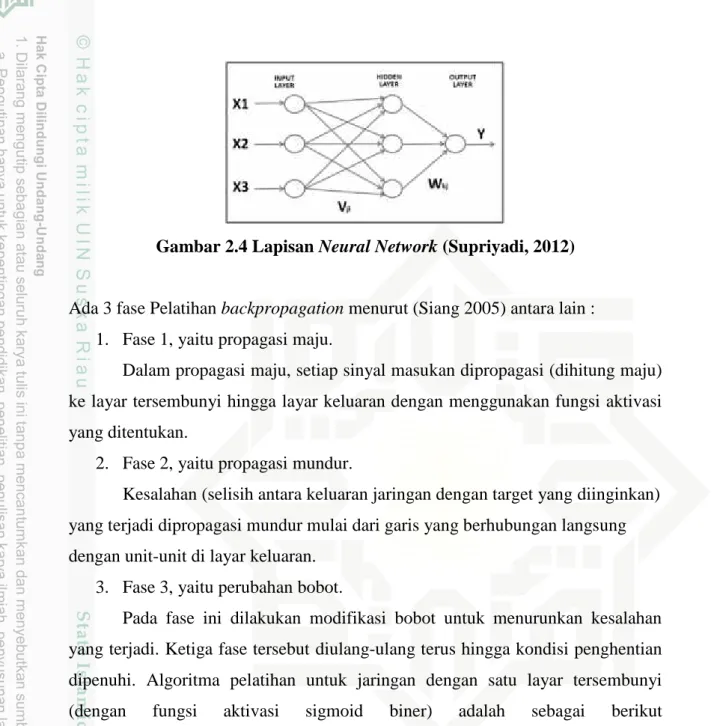 Gambar 2.4 Lapisan Neural Network (Supriyadi, 2012)