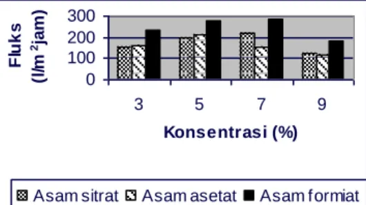 Gambar  7.  menunjukkan  bahwa  nilai  rejeksi  terhadap albumin tertinggi dihasilkan oleh membran  khitosan  dengan  jenis  pelarut  asam  asetat  dan  konsentrasi  khitosan  3  %  yaitu  27  %,  sedangkan  nilai  rejeksi  terendah  dihasilkan  oleh  memb