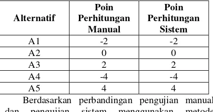 Tabel 4.4 Perbandingan Hasil Manual dan Sistem 