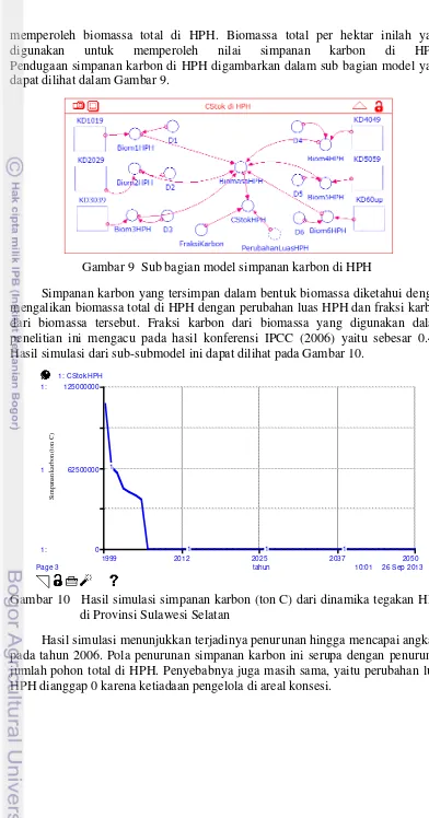 Gambar 10   Hasil simulasi simpanan karbon (ton C) dari dinamika tegakan HPH 