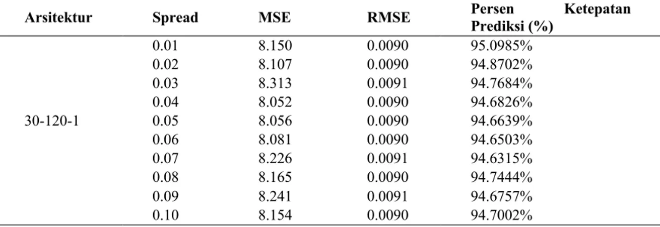 Tabel 2 Persentase ketepatan prediksi curah hujan harian, masukan 30 neuron  Arsitektur  Spread  MSE  RMSE  Persen  Prediksi (%)  Ketepatan 
