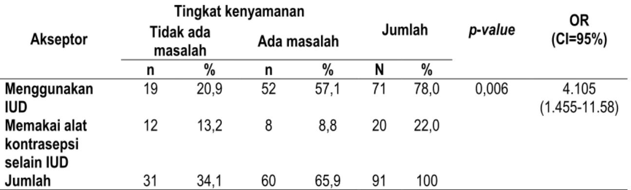 Tabel 2. Pemakaian Alat Kontrasepsi IUD dan Tingkat Kenyamanan Melakukan Hubungan Seksual 