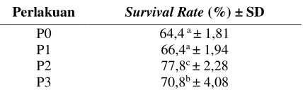 Tabel 2. Rata-rata Survival Rate Ikan Lele (Clarias sp.) 