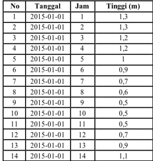 Tabel 1. Data Pelatihan Prediksi Pasng Surut Air Laut 
