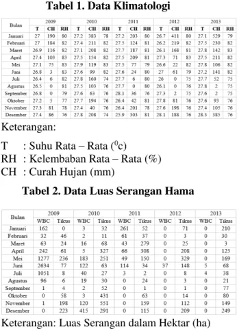 Tabel 2. Data Luas Serangan Hama 