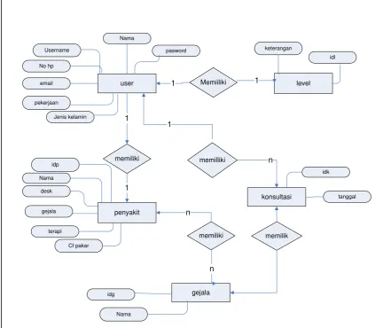 Gambar 3.7 Entity Relationship Diagram (ERD) 