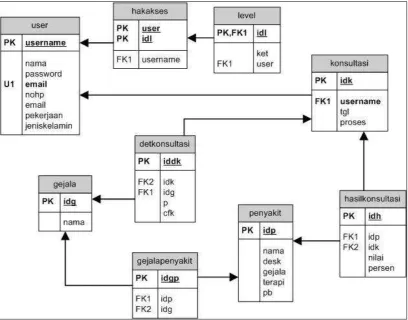 Tabel 3.3 Tabel User 