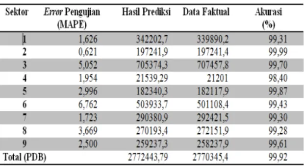 Tabel 4.  Akurasi Hasil Prediksi Tahun 2013 