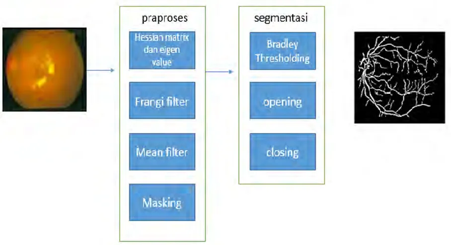 Gambar 3. 2 Proses utama praproses dan segmentasi 