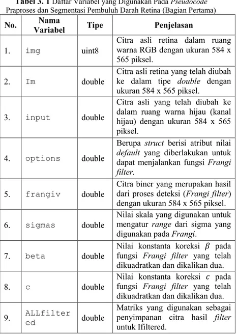 Tabel 3. 1  Daftar Variabel yang Digunakan Pada Pseudocode Praproses dan Segmentasi Pembuluh Darah Retina (Bagian Pertama)